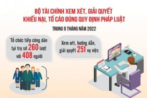 Bộ Tài chính: Không để khiếu nại, tố cáo vượt cấp